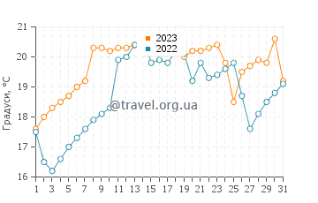 Температура води Мольєндо у грудні