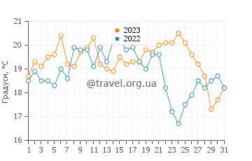 Температура води Муїзенберг у грудні
