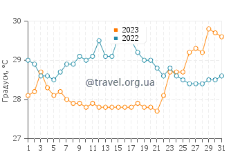 Температура води Мур Ріф у грудні
