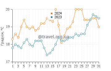 Температура води Найнті Майл Біч у грудні