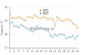 Температура води у Негомбо у грудні