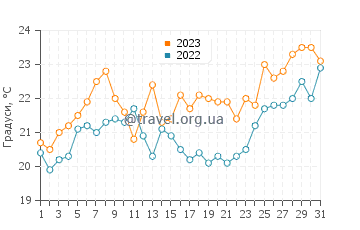 Температура води Нельсон Бей у грудні