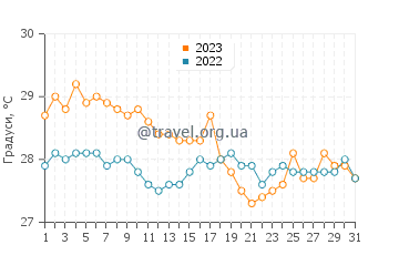Температура води Блуфілдс у грудні