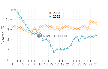 Температура води Нивпорт у грудні