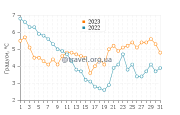 Температура води Нойфельд у грудні