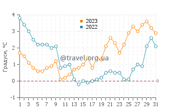 Температура води Ново-Варпно у грудні