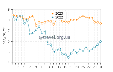 Температура води Нью Брайтон у грудні