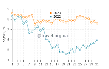 Температура води Нью Феррі у грудні