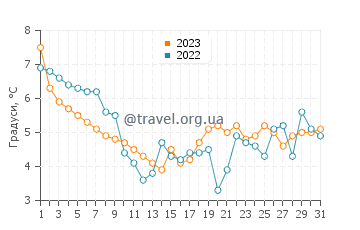 Температура води Нюборг у грудні
