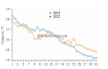 Температура води Обама у грудні