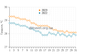 Температура води Очо-Ріос у грудні