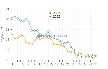 Температура води Одавара у грудні