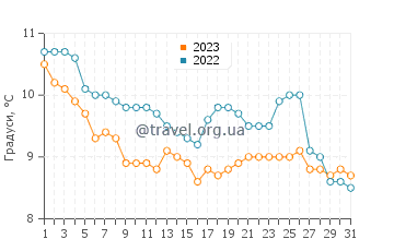 Температура води Онфлер у грудні