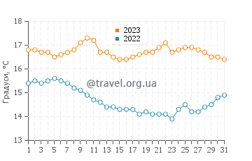 Температура води Ошен Біч Сан Дієго у грудні