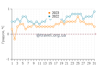 Температура води на острові Елефант у грудні