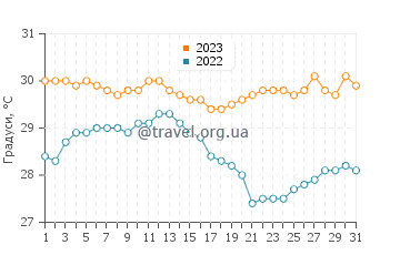 Температура води острів Кузіна у грудні