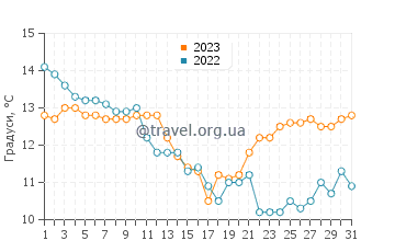 Температура води острів Оедік у грудні