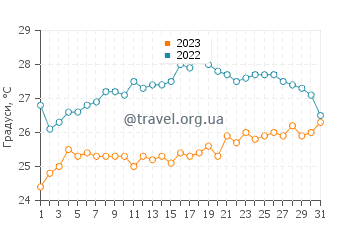 Температура води острів Пен у грудні