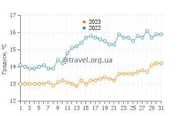 Температура води острів Стьюарт у грудні