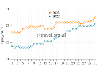Температура води Джеймстаун у грудні