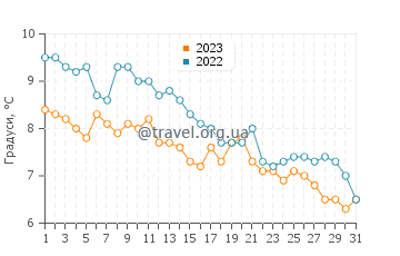 Температура води остров Білс у грудні