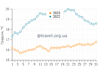 Температура води острови Хуан-Фернандес у грудні