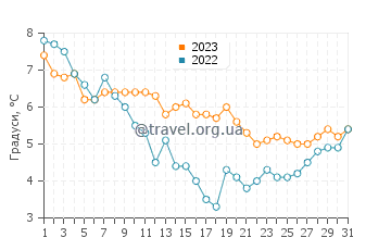 Температура води Остзебад Кюлунгсборн у грудні
