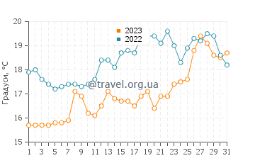 Температура води Отакі Біч у грудні
