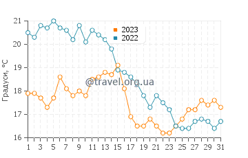 Температура води Ояма у грудні