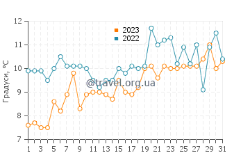 Температура води озеро Архентіно у грудні