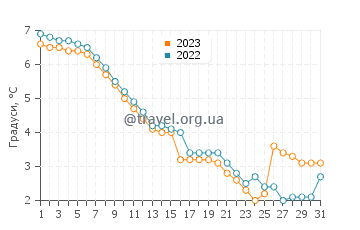 Температура води озеро Балатон у грудні