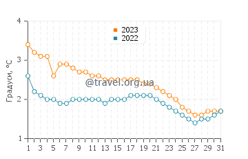 Температура води озеро Хубсугул у грудні