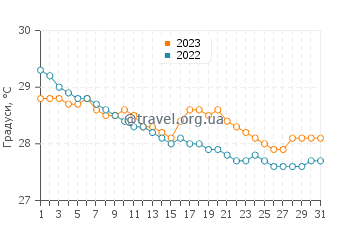 Температура води Пака у грудні