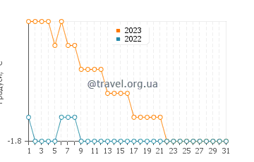 Температура води Пангніртунг у грудні