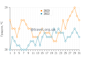 Температура води Паракуру у грудні