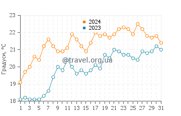 Температура води Паруа Бей у грудні