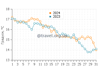 Температура води Паток у грудні