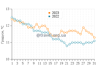 Температура води Пенрін у грудні