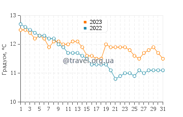 Температура води Пентуон у грудні