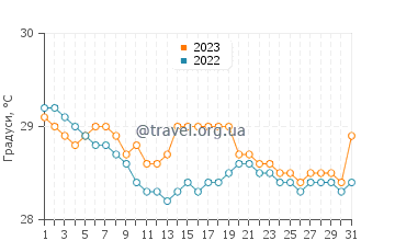 Температура води Перкут у грудні