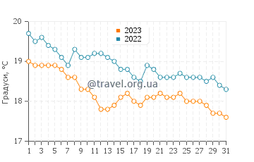 Температура води Петаліді у грудні