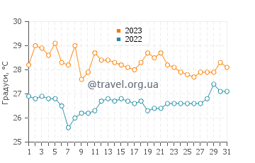Температура води Пісарро у грудні