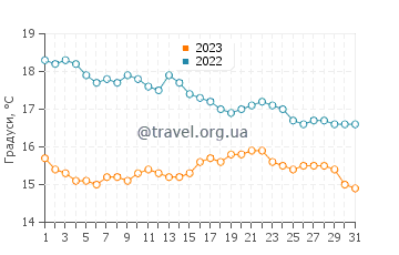 Температура води Плайя-де-Леванте у грудні