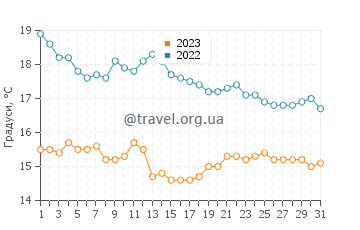 Температура води Плайя де лос Локос у грудні