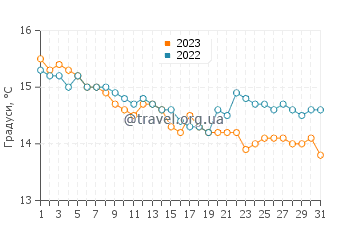 Температура води Плайя де Пенарронда у грудні