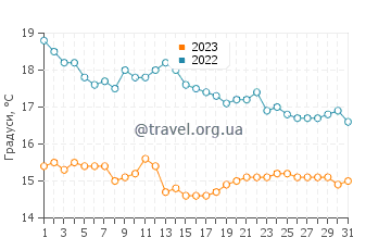 Температура води Плайя дель Кура у грудні