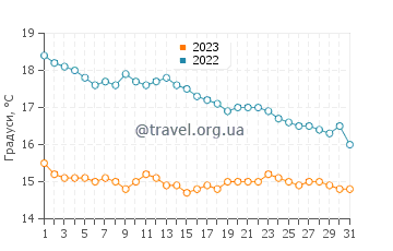 Температура води Плайя дель Постігет у грудні