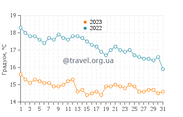 Температура води Плайя Лиса у грудні
