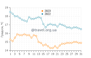 Температура води Плайяс де Ла Льяна у грудні