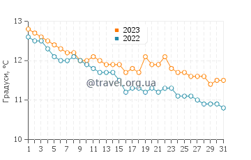 Температура води Племер-Боду у грудні